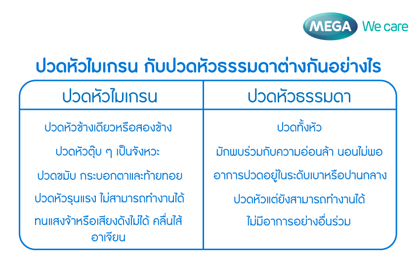 เปรียบเทียบอาการ ปวดหัวไมเกรน