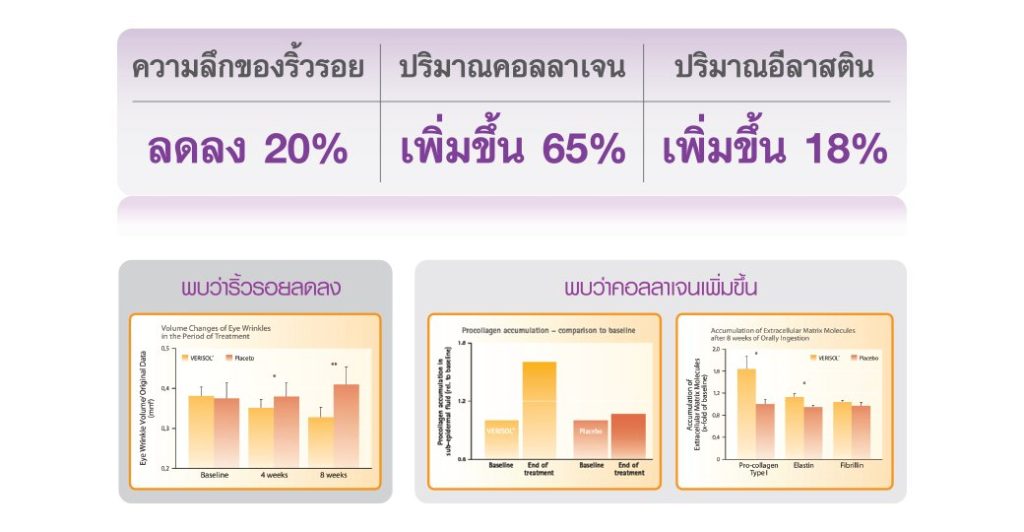 คอลลาเจน วิจัย