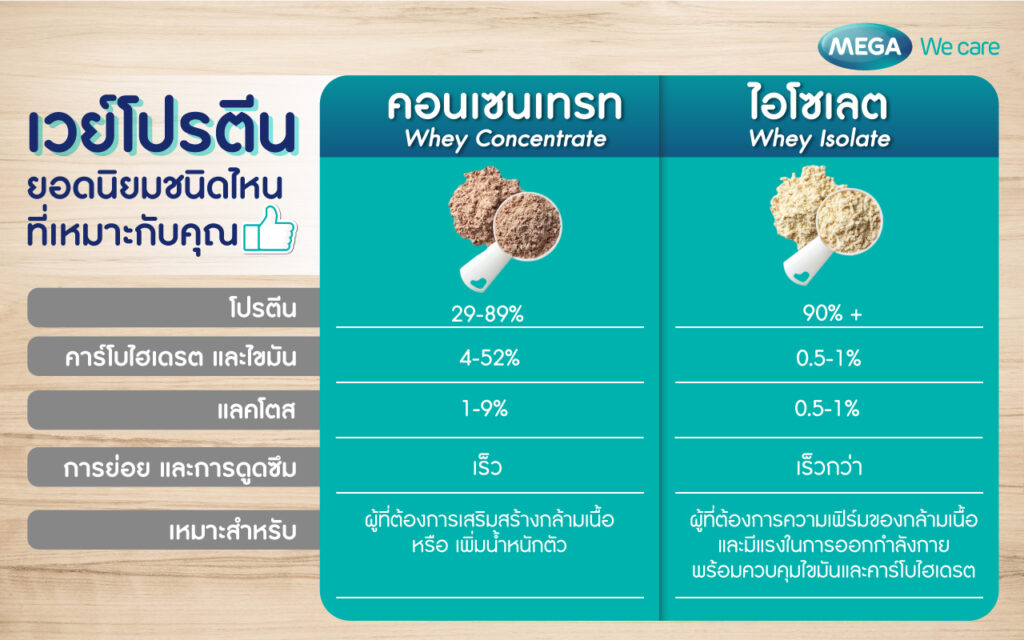 ประเภทของ เวย์โปรตีน