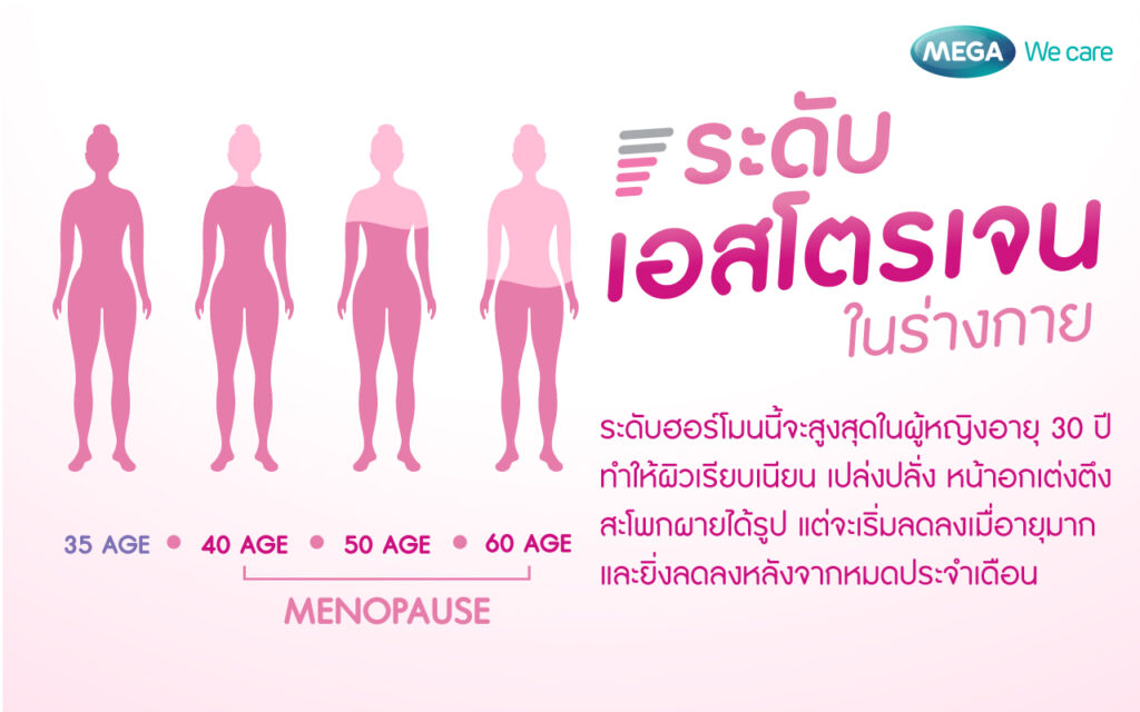 เอสโตรเจนในร่างกาย