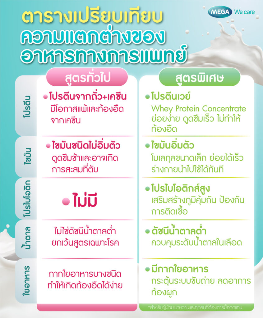เปรียบเทียบ อาหารทางการแพทย์