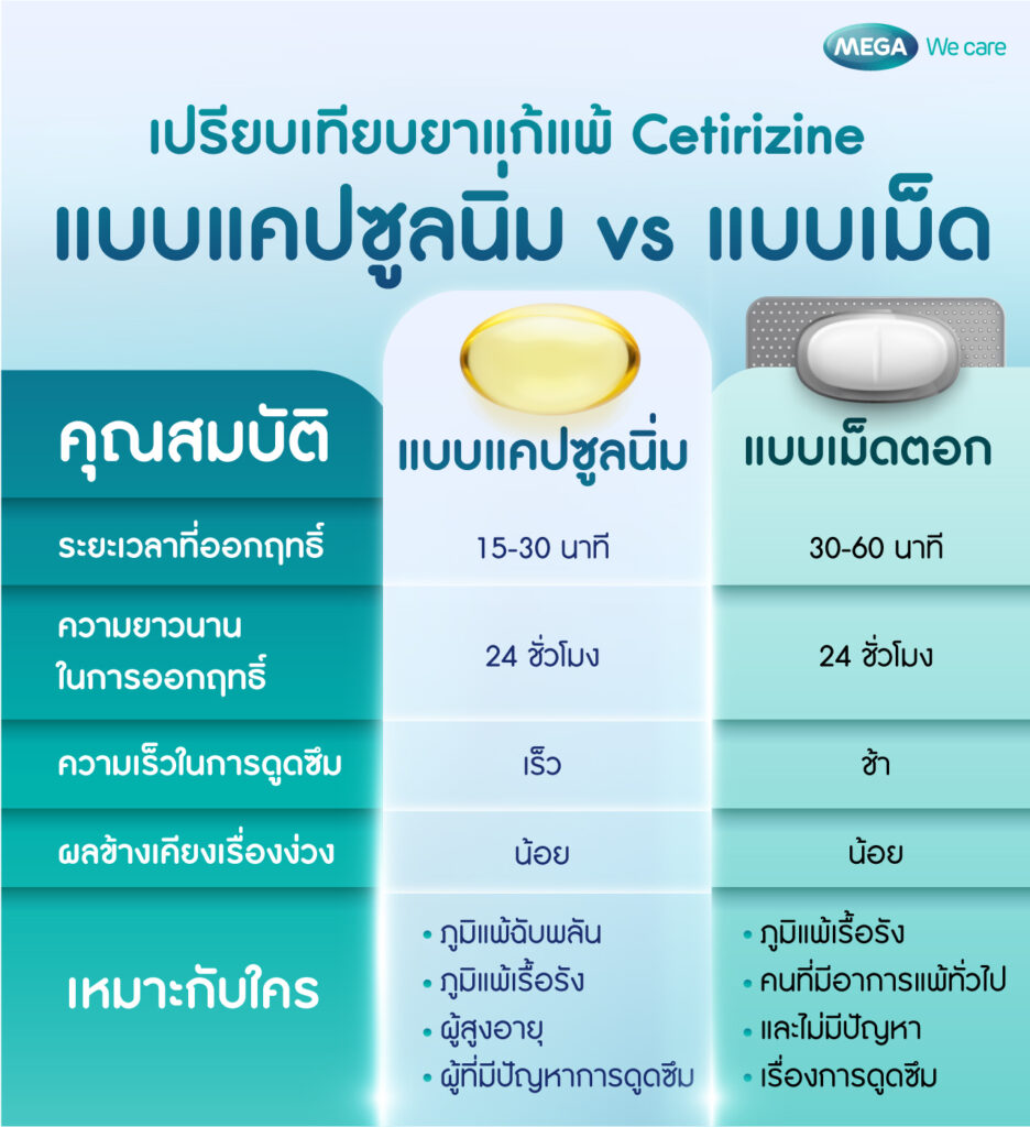 เปรียบเทียบ ยา Cetirizine แบบแคปซูลนิ่ม vs แบบเม็ด