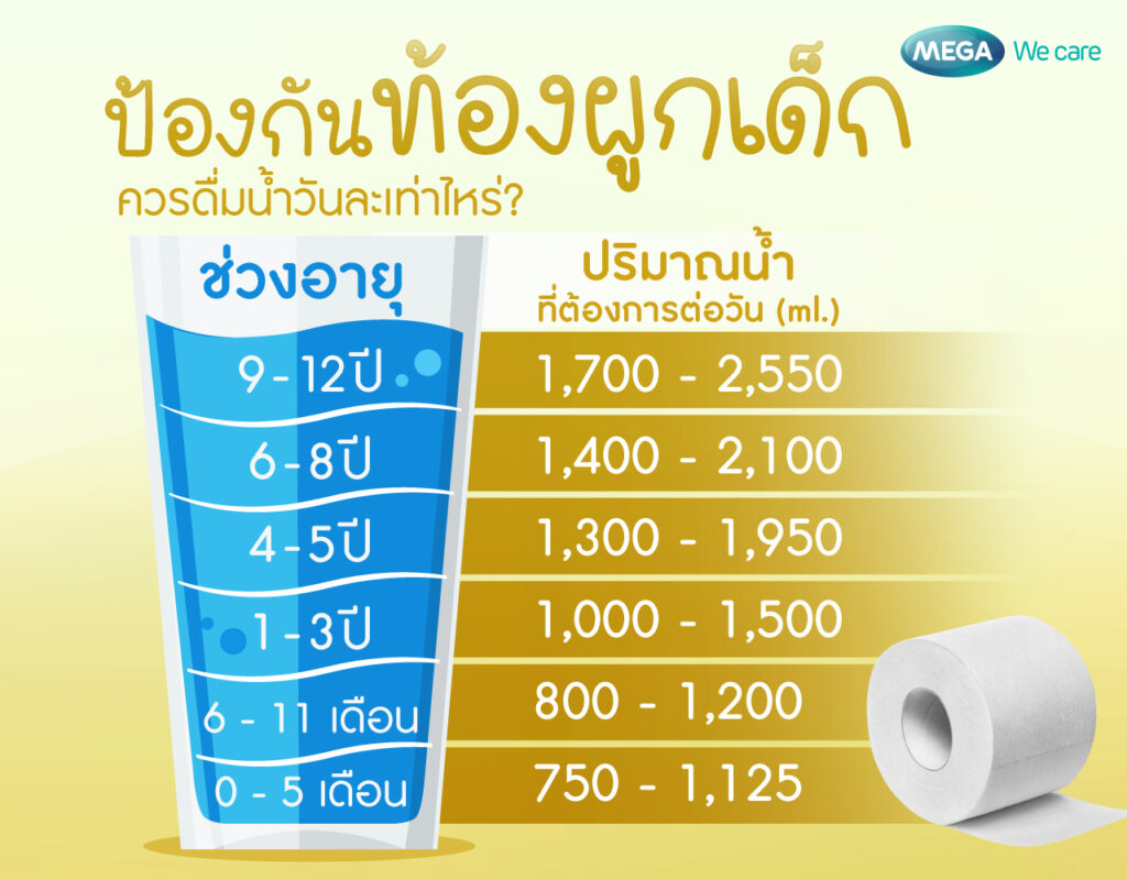 ปริมาณน้ำดื่ม เด็กท้องผูก ที่ต้องการต่อวัน