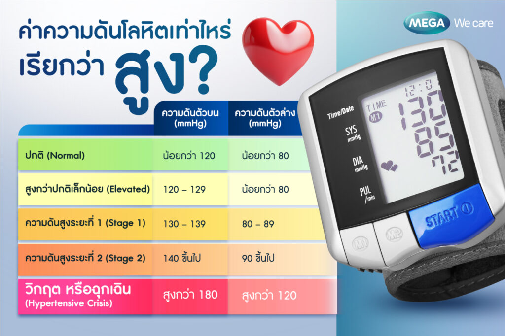 อาการความดันสูง เป็นอย่างไร แบบไหนเรียกว่าความดันสูง