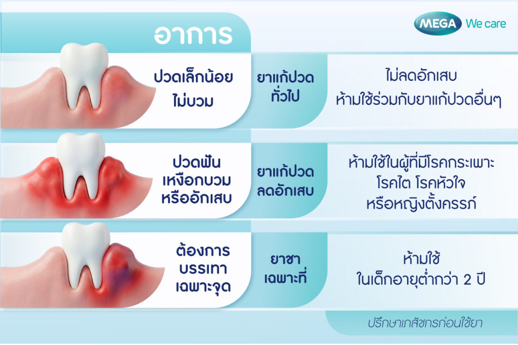 ปวดฟัน เหงือกบวม ใช้ยาแก้ปวดอะไร